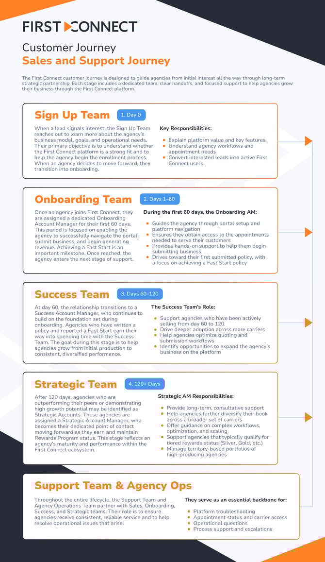 Customer Journey Sales & Support Journey Narrative