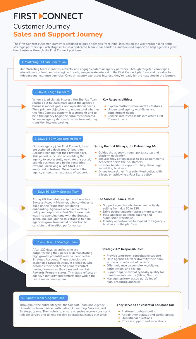Customer Journey Sales & Support Journey