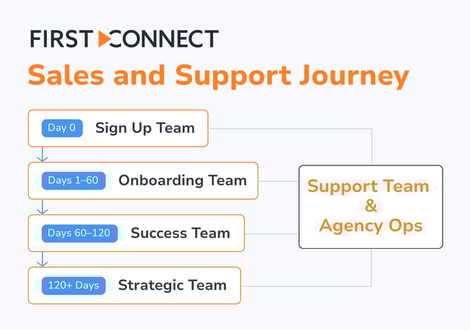 Customer Sales & Support Journey Infographic